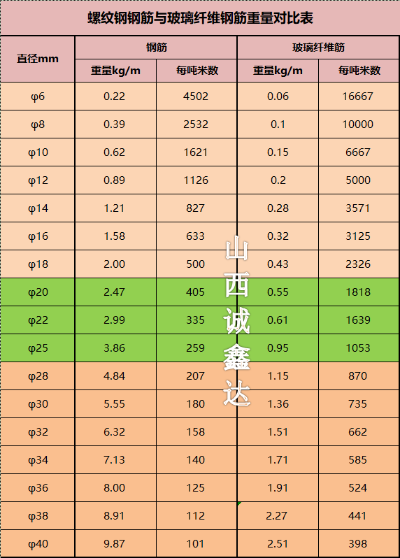 玻璃纤维筋vs钢筋重量表.png 玻璃纤维筋vs钢筋重量表.png