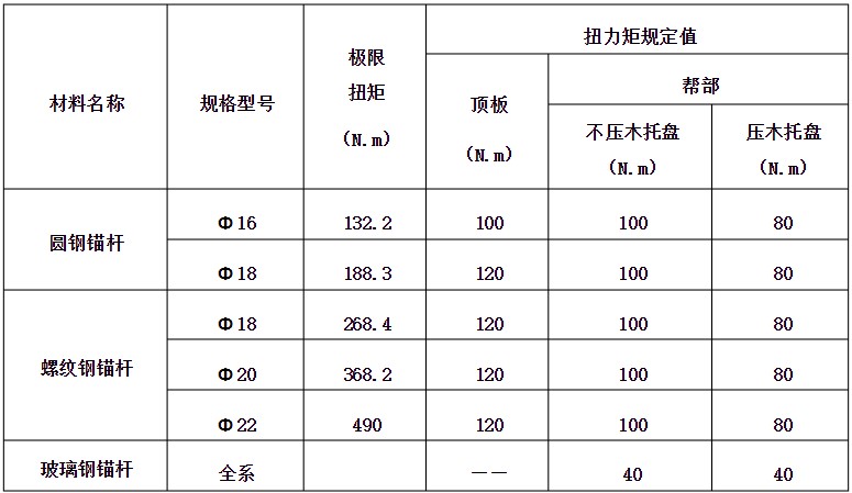 玻璃钢锚杆扭矩规定.JPG