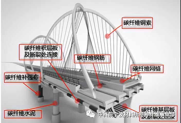 碳纤维在桥梁工程中的应用.jpg 碳纤维在桥梁工程中的应用.jpg